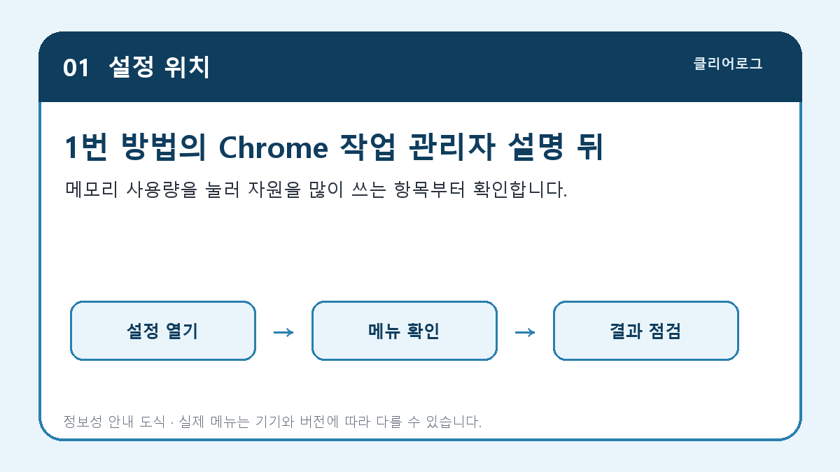 Chrome 작업 관리자에서 탭과 확장 프로그램의 메모리 사용량을 확인하는 화면