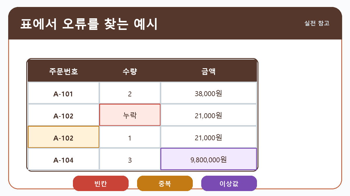 CSV 표에서 누락값 중복값 이상값을 찾는 예시